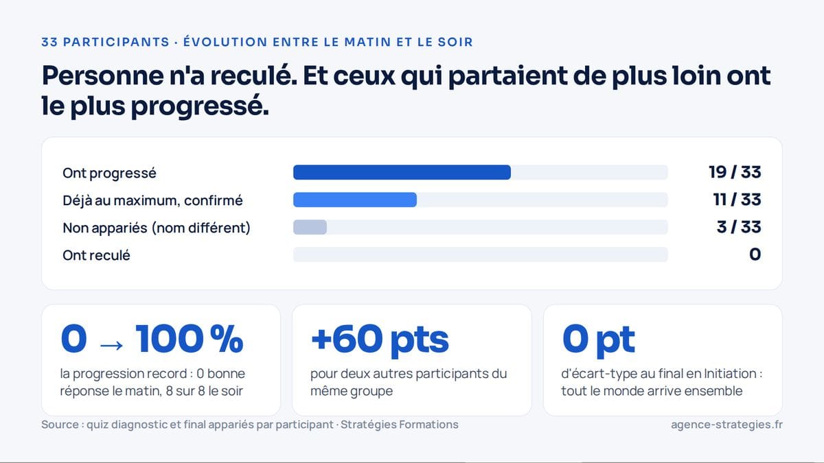 Évolution des 33 participants entre le matin et le soir : 19 ont progressé, 11 ont confirmé leur maximum, aucun n'a reculé